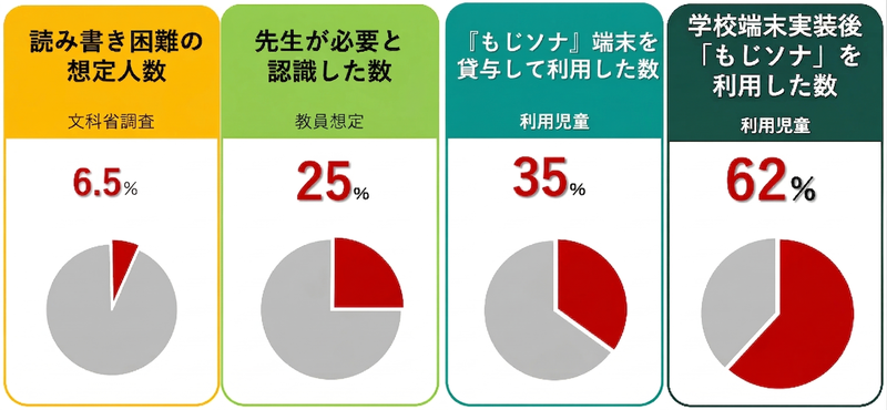 読み書き困難の想定人数／教員が必要と認識した数／端末貸与と学校端末実装後における児童の利用率