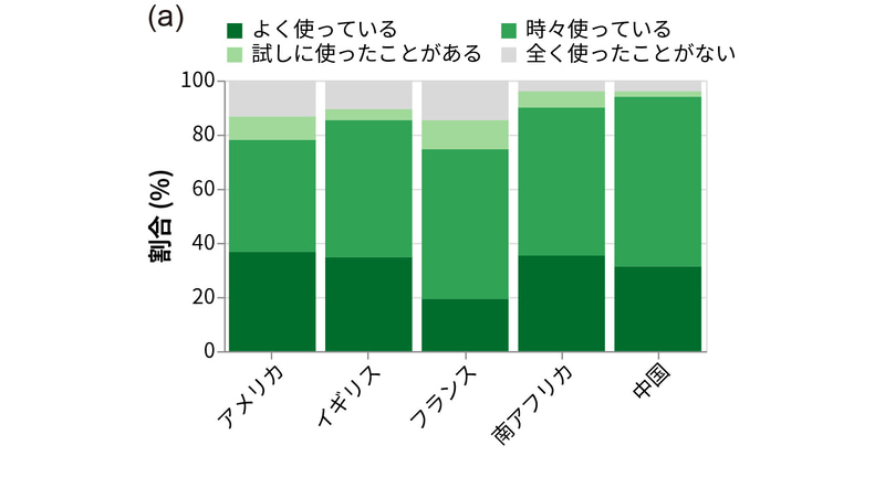 （a）国別の教育アプリ利用頻度分布