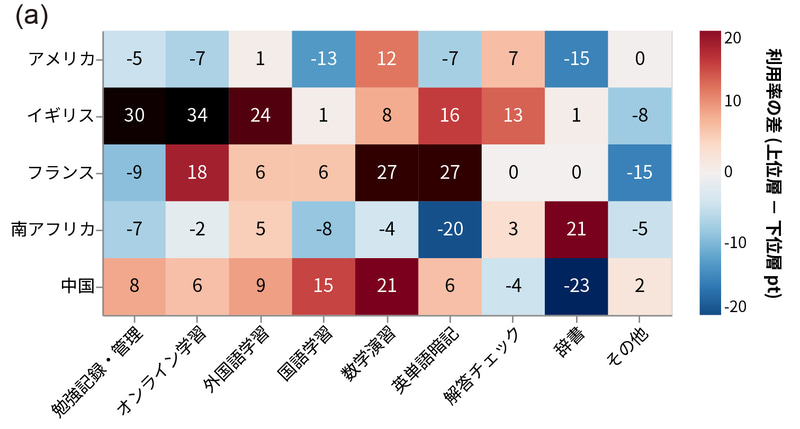 （a）計算テストの結果に基づき、成績上位層と下位層におけるアプリ利用率の差を可視化