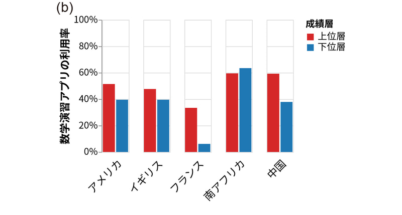 （b）「数学の演習用アプリ」の利用率