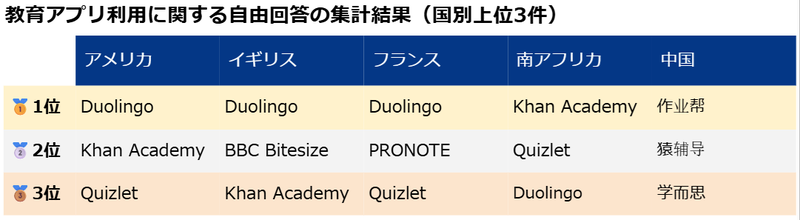 教育アプリ利用に関する自由回答の集計結果（国別上位3位）