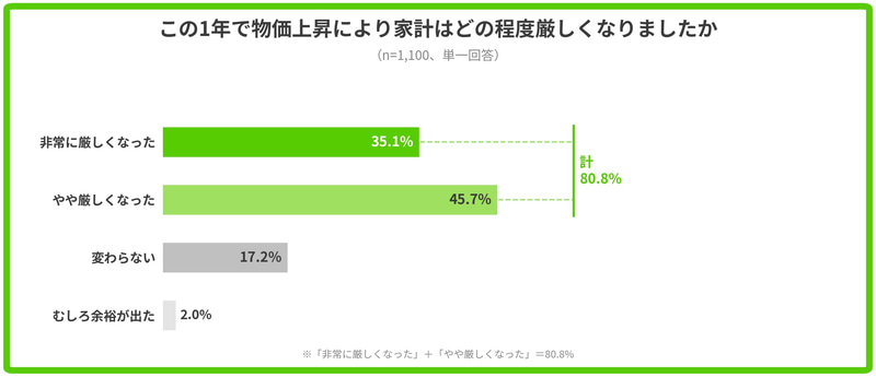 Duolingo, Inc.が、中学生または高校生の子供を持つ保護者1,100人を対象に、「高校無償化と家計・教育費に関する意識調査」を実施（出典：Duolingo, Inc.、以下同じく）