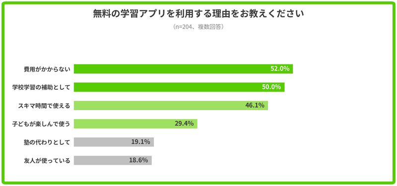 利用理由の1位は「費用がかからない」