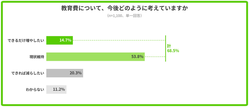 家計が苦しくても「教育費は維持・増やしたい」が約7割