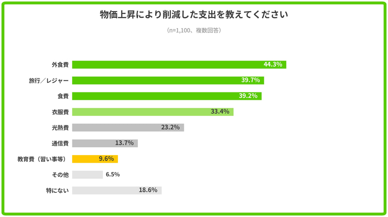 「教育費（習い事ごと）」を減らしたという回答は9.6％