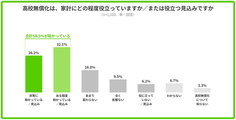 高校無償化が「家計に助かる（または助かる見込み）」と感じる保護者は過半数以上