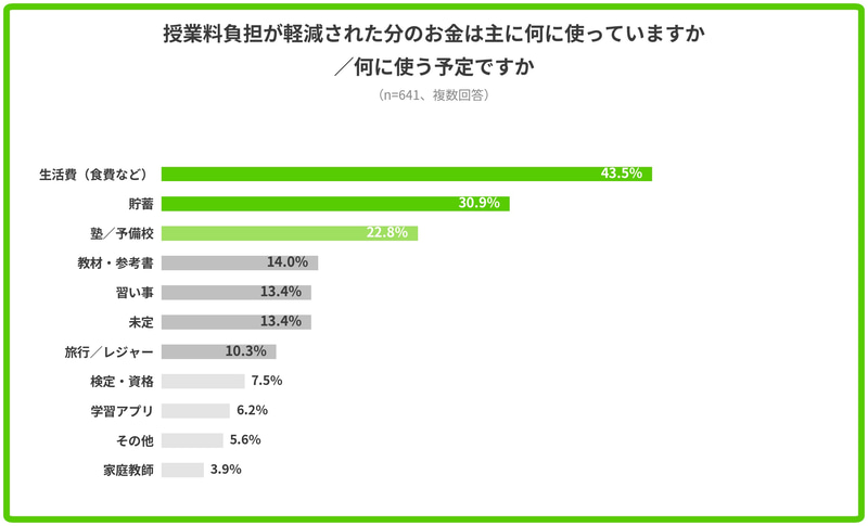 無償化で浮いたお金の使い道は「生活費（食費など）」「貯蓄」「塾／予備校」が上位に