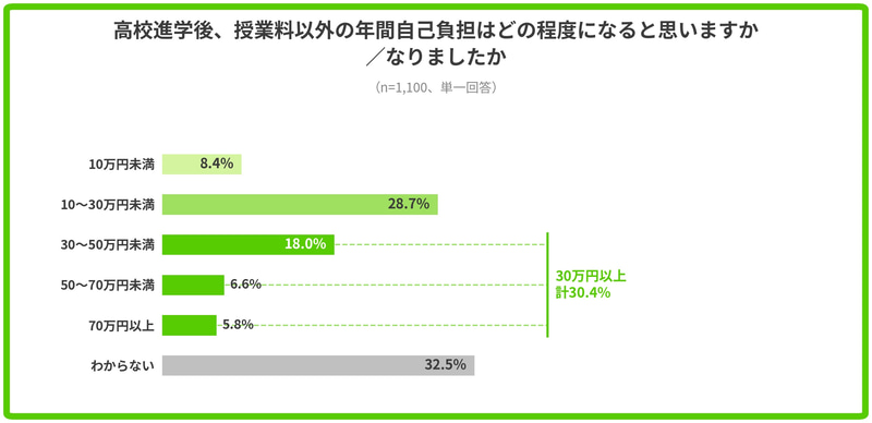 授業料以外の年間自己負担額は「10～30万円未満」が最多