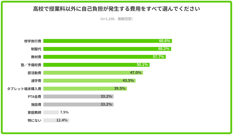 自己負担が発生する費用の内訳は、「修学旅行費」「制服代」「教材費」「塾／予備校費」が上位