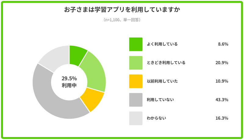 合計で29.5％が「学習アプリを利用中」と回答