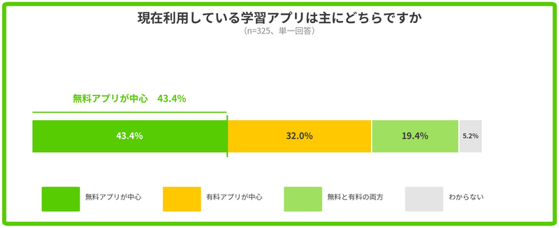 合計で62.8％が無料アプリを活用