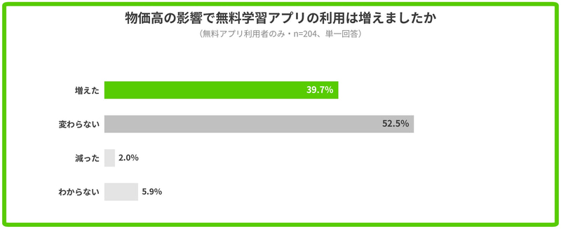 無料アプリの利用が増えたと答えた保護者は約4割