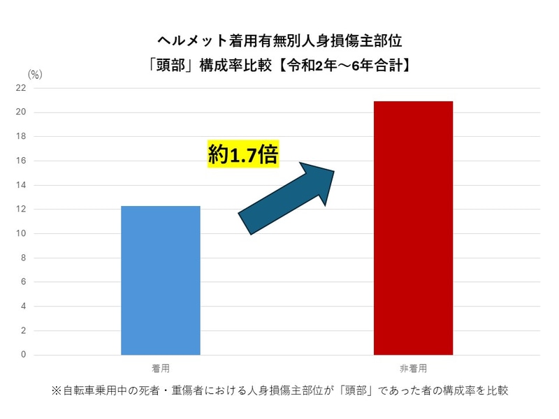 頭部の損傷は、ヘルメット非着用の場合、着用の約1.7倍