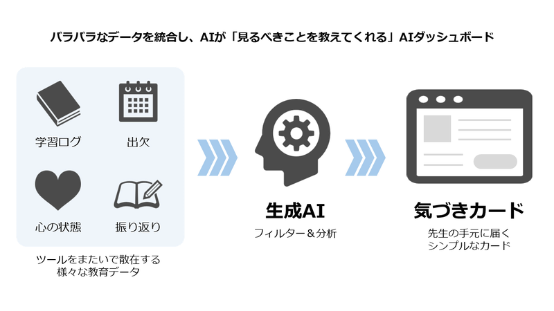 さまざまな教育データを統合し、生成AIがデータを分析して「何に注目すべきか」を提示