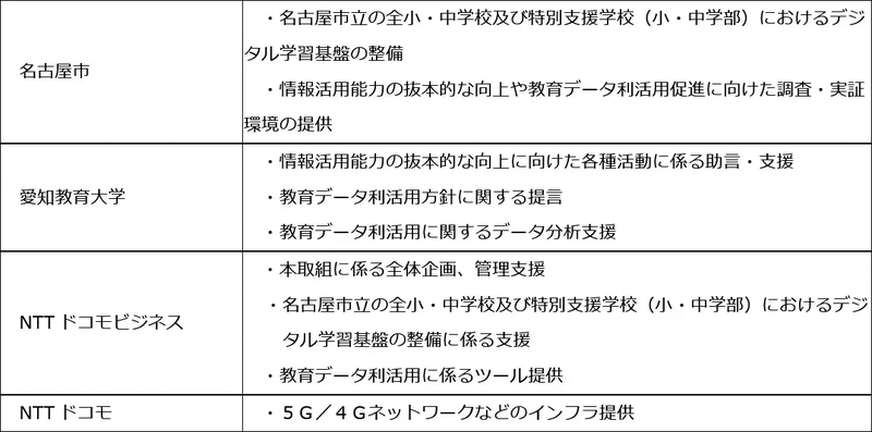 各者の役割