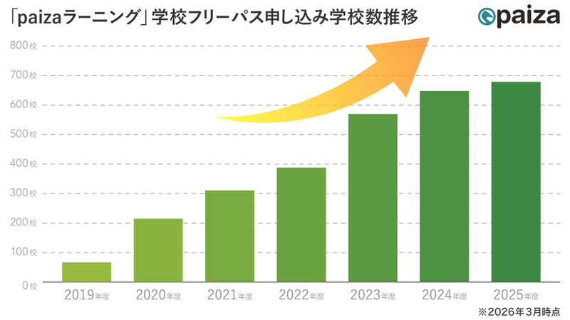 「paizaラーニング 学校フリーパス」の申し込み学校数推移
