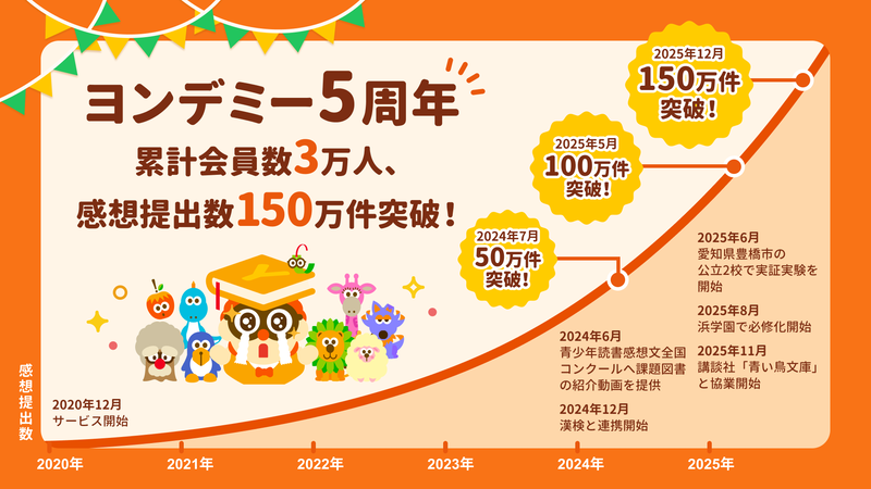 株式会社Yondemyが、オンライン習い事「ヨンデミー」が2025年12月にサービス開始から5周年を迎え、累計受講者数3万人と感想提出数が150万件を突破したと発表