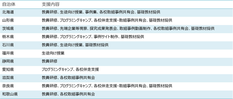 主な自治体への支援実績