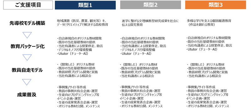 主な支援項目
