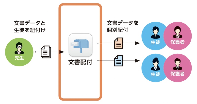 Classi、個別文書を一括配付できる新機能を提供開始（出典：Classi株式会社）
