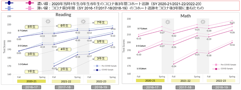 コロナ前とコロナ禍の成績スコアの推移比較（出典：<a href="https://www.edresearchforaction.org/research-briefs/accelerating-student-academic-recovery/" class="strong nb" target="_blank">「ACCELERATING STUDENT ACADEMIC RECOVERY」</a>）