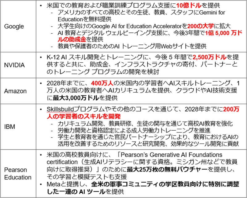 AI教育における主な企業の支援計画（出典：<a href="https://www.whitehouse.gov/articles/2025/09/major-organizations-commit-to-supporting-ai-education/" class="strong nb" target="_blank">「Major Organizations Commit to Supporting AI Education」</a>より執筆者作成
