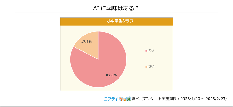 AIに興味を持っている人の割合は82.6％