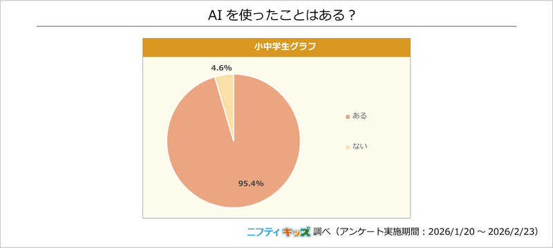 AIの利用経験がある人の割合は95％以上に