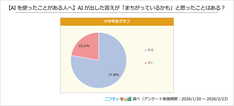 AIを使ったことがある小中学生のうち、8割近くが「間違っているかもと思ったことがある」と回答