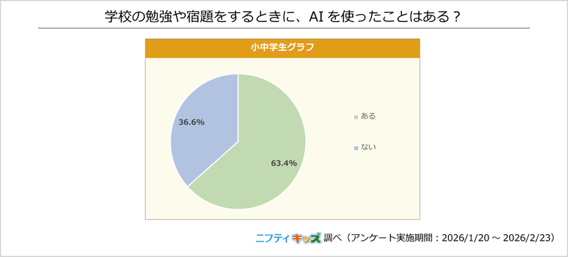 63.4％の小中学生が勉強や宿題にもAIを活用