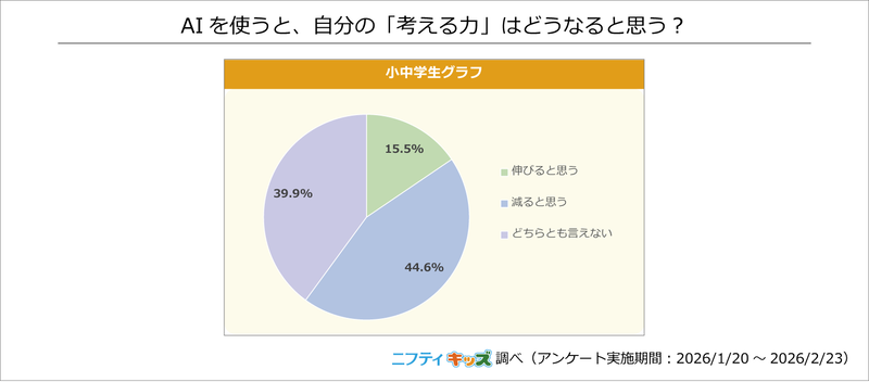 「減ると思う」は44.6％で、「どちらとも言えない」も4割近くに