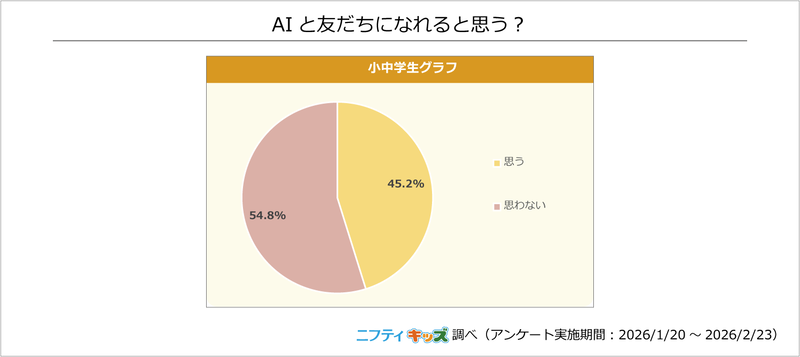 「思う」よりも「思わない」の割合が上回る結果に