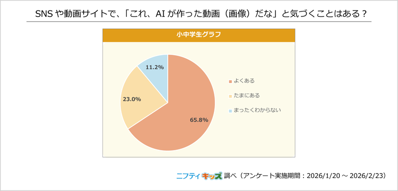 9割近くの小学生が、「AIが作成した動画（画像）だ」と気付いた経験があると回答