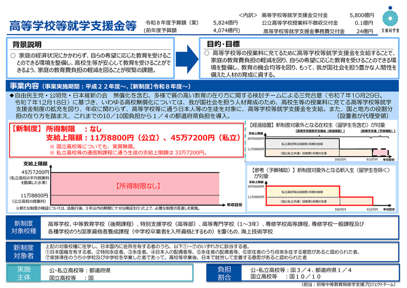 2026年4月1日から高校の授業料無償化を拡充。所得制限を撤廃し、私立高校の授業料支援上限を45万7200円に引き上げる（出典：文部科学省「<a href="https://www.mext.go.jp/content/20260227-mxt_shuukyo03-100002595_2.pdf" class="strong nb" target="_blank">高等学校等就学支援金等</a>」より）