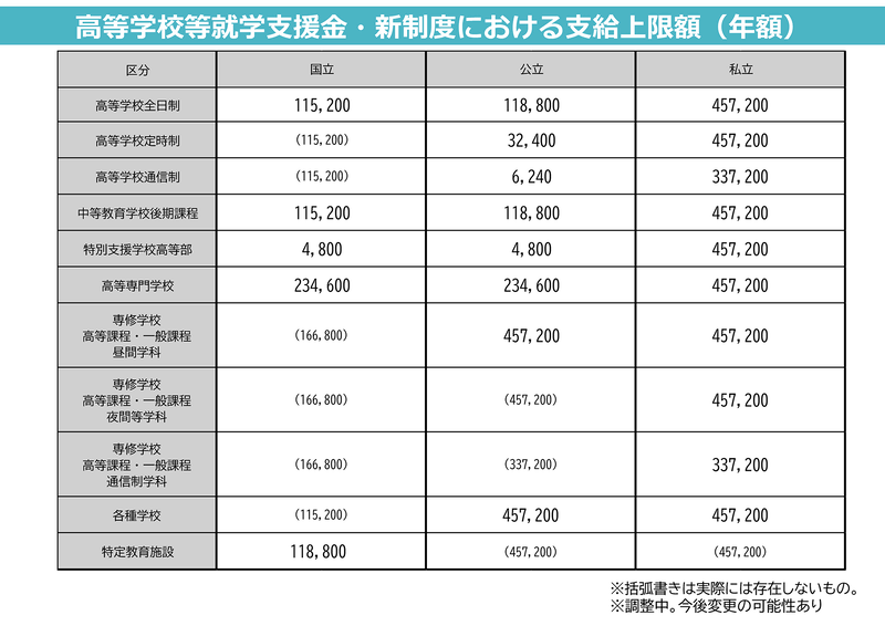 高等学校等就学支援金・新制度における支給上限額（年額）（出典：文部科学省「<a href="https://www.mext.go.jp/content/20260227-mxt_shuukyo03-100002595_2.pdf" class="strong nb" target="_blank">高等学校等就学支援金等</a>」より）
