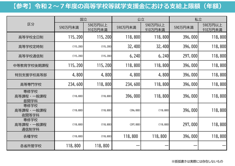 令和2～7年度の高等学校等就学支援金における支給上限額（年額）（出典：文部科学省「<a href="https://www.mext.go.jp/content/20260227-mxt_shuukyo03-100002595_2.pdf" class="strong nb" target="_blank">高等学校等就学支援金等</a>」より）