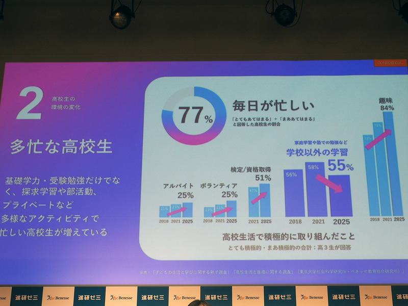 アルバイトやボランティア、趣味などで高校生はより多忙に