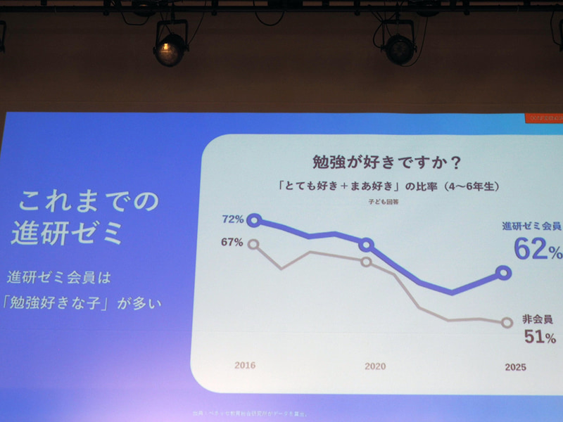 進研ゼミ会員は非会員に比べて、勉強が好きな子が多い