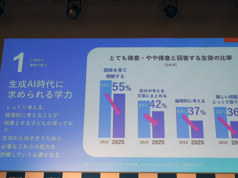 小学生へのアンケートから、生成AI時代に求められる学力である、じっくり考える力、論理的に考える力を得意とする子供が減っていることがわかる
