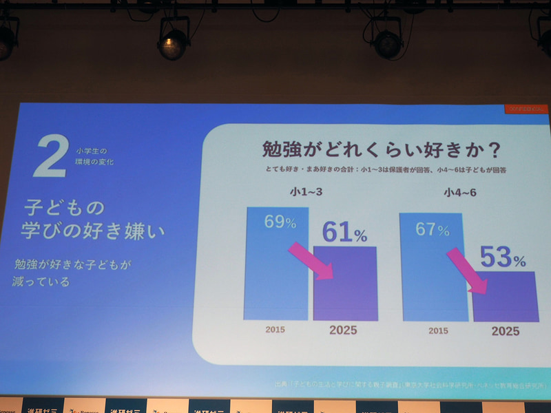 10年前に比べて、勉強が好きと答えた子供の割合も減っている