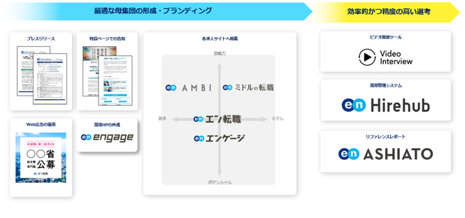 エン株式会社の支援サービス概要