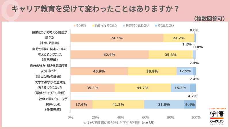 参加したほとんどの学生が、将来のキャリアや自分について考えるようになったと回答