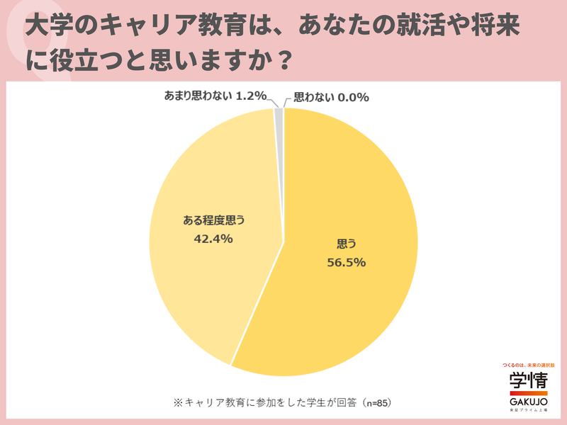 ほぼ全員が「就活や将来に役立つと思う」と回答