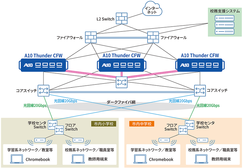 沖縄市教育委員会のネットワーク概念図（出典：A10ネットワークス株式会社）