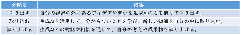 活用事例を3つに分類（出典：宮城県総合教育センター「<a href="https://www.pref.miyagi.jp/documents/64460/ai_guidebook_students_r10a.pdf" class="strong nb" target="_blank">はじめよう！生成AI～児童生徒による授業等での活用～</a>」）