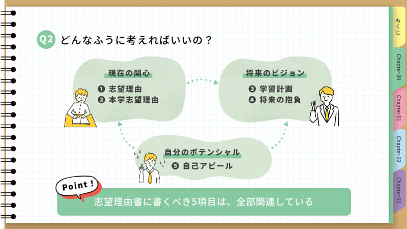 志望理由書づくりの軸となる3つの要素