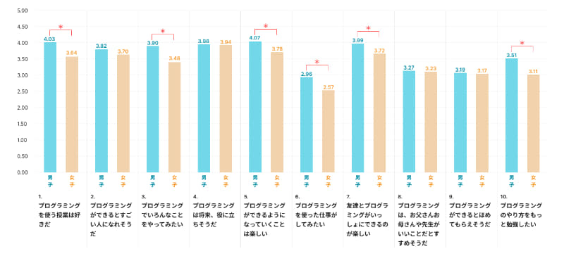 プログラミング学習への動機付けは、男子の方が高い傾向が見られた