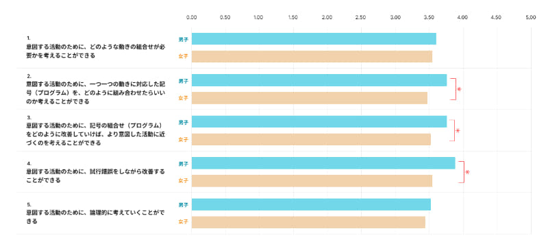 性差が現れやすいのは、プログラムの構成や改善といった具体的な作業に対する自己効力感