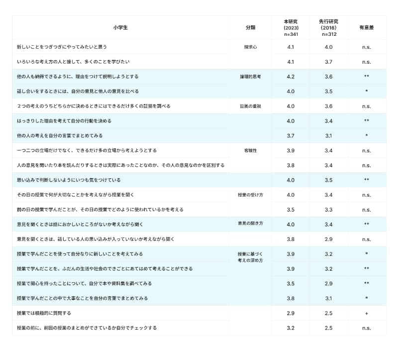 批判的思考態度の性差は比較的小さい結果に