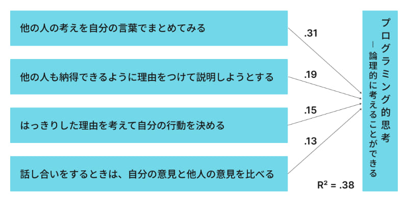 男子のプログラミング的思考（論理的思考）への批判的思考態度尺度の寄与